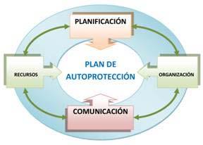 Plan de Formación para la implantación de Planes de Autoprotección.