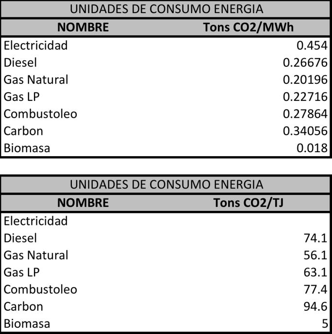 Reducción de emisiones de GEI = (C combustible ahorrado FEC CO2 ) 1000 En donde: Reducción de emisiones de GEI, es la cantidad de Gases de Efecto Invernadero reducidos como consecuencia de los