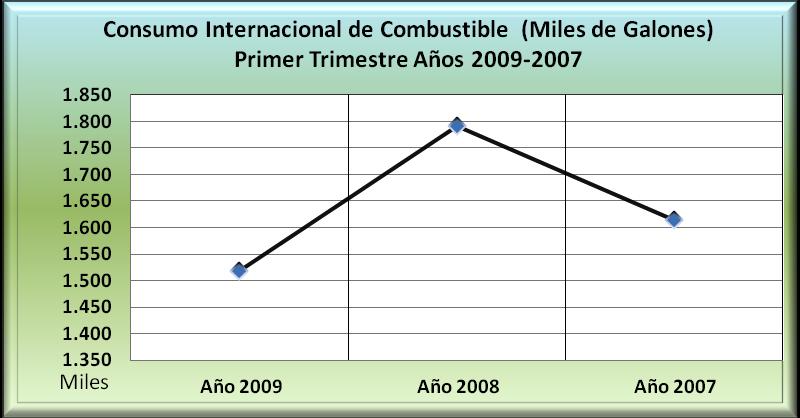 Primer Trimestre del año 2009, disminuyó en un 15.3%, equivalente a 274.4 miles de galones menos, comparado con el mismo período del año 2008. El Servicio Regular presenta una caída del 11.