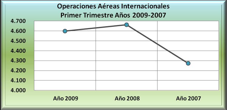 Variación Relativa -1,4% 9,1% COMPORTAMIENTO HISTORICO AÑOS 2009-2007 OPERACIONES AÉREAS INTERNACIONALES POR CATEGORIA Operaciones Aéreas Domésticas: Al Primer