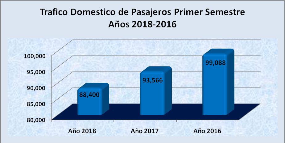 Tráfico Doméstico de Pasajeros: Los 88,400 usuarios de transporte aéreo doméstico registrados durante el Primer Semestre de 2018, reflejan una disminución del 5.
