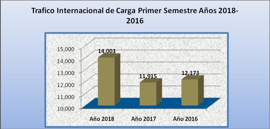 Tráfico Internacional de Carga: Durante el Primer Semestre del año 2018 se registra un total de 14,003.