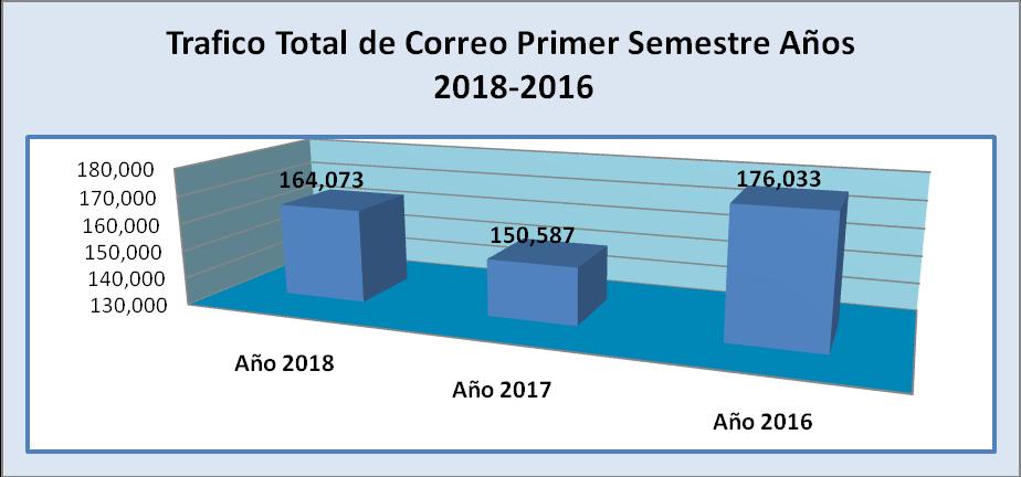 VI.- TRÁFICO TOTAL DE CORREO El Tráfico Total de Correo de 164,073 libras acumuladas en el Primer Semestre del 2018, expresa un aumento respecto del mismo período del año 2017, representado por un