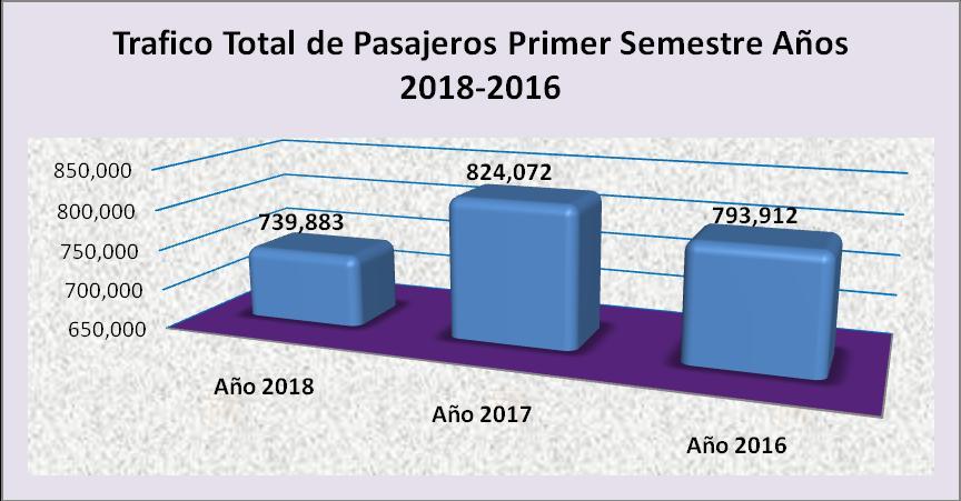 IV.- TRÁFICO TOTAL DE PASAJEROS Durante el Primer Semestre del año 2018 se acumuló un total 739,883 pasajeros, revelando una disminución porcentual del 10%, igual a 84,189 usuarios menos