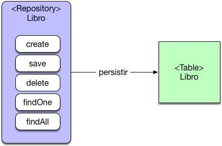 El concepto de Java Generic Repository es muy habitual cuanto trabajamos con tecnologías de persistencia.