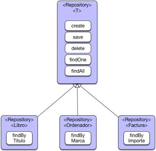 Un Ejemplo de Java Generic Repository Vamos a construir un ejemplo de Java Generic Repository utilizando JPA.