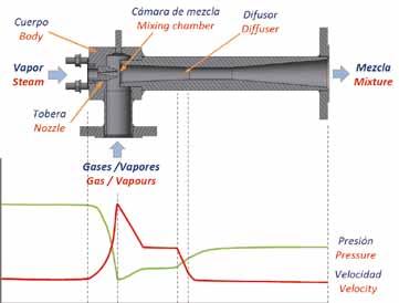 Eyectores Ejectors Gran flexibilidad y aplicaciones Los eyectores son bombas fluido-fluido que funcionan por transferencia de impulso del fluido primario o motriz (alta presión) al fluido secundario