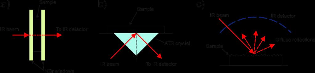 Técnicas de espectroscopia de infrarrojo Transmisión Reflectancia atenuada total(atr) Reflectancia difusa de espectroscopia