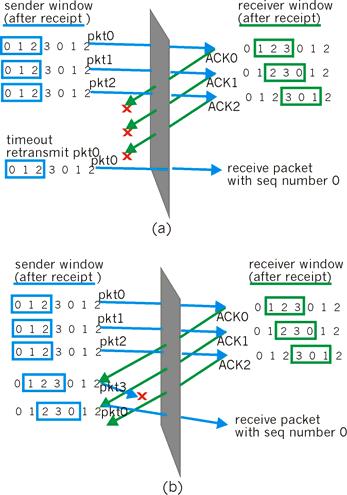 Repetición selectiva: el dilema Ejemplo: seq # s: 0, 1, 2, 3 Tamaño de ventana = 3 para el receiver no hay diferencias en los dos escenarios!