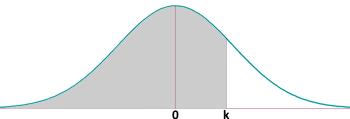 Tabla de la distribución normal La probabilidad de que en una variable aleatoria que sigue una distribución normal de media cero y varianza 1, Z N(0, 1), se calcula con una integral que sólo puede