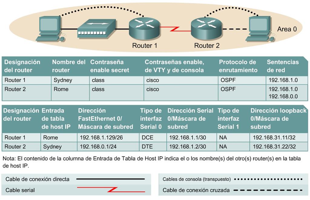 Práctica de laboratorio 2.3.5 Configuración de temporizadores OSPF Objetivo Configurar un esquema de direccionamiento IP para un área OSPF. Configurar y verificar el enrutamiento OSPF.