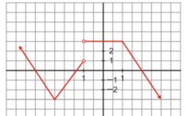 e) Valor de la función en x = 3 : f) Valor de x para el cual la función vale 4 : 17.