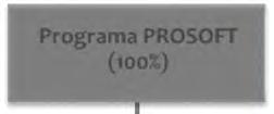 Programa PROSOFT (100%) 865. 36 mdp Distribución de Bolsas Virtuales (98.17%) 849.52 mdp Operación (1.83%) 15. 84 mdp Bolsa Virtual Estratégica (40%) 339.81 mdp Proyectos Modalidad A y B (60%) 509.