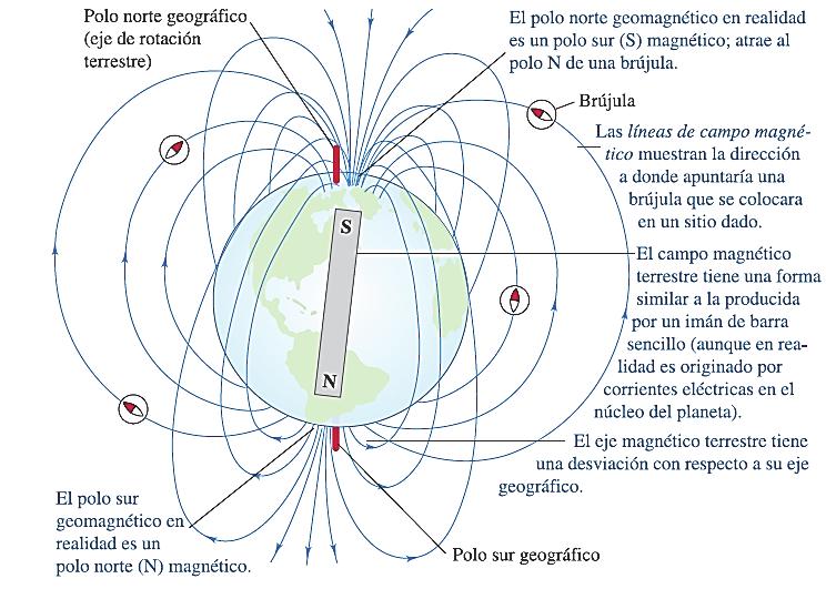 Se define Campo Magnético al espacio que rodea a un imán o a un conductor por que circula una corriente.