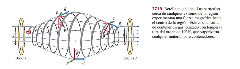 Un positrón (q = 1,6 x 10 19 C, m = 9,1 x 10 31 Kg), se dispara horizontalmente y hacia la derecha con una velocidad de módulo 5 x 10 6 m/s, en una región donde existe un campo magnético