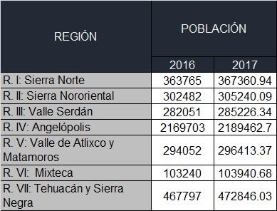 analizaron los 5 municipios más poblados de cada una de las 7 regiones,