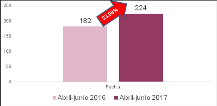 HOMICIDIO DOLOSO Gráfica 1: Carpetas de investigación por el delito de homicidio doloso en el estado de Puebla (2do.Trim 2017 2do.