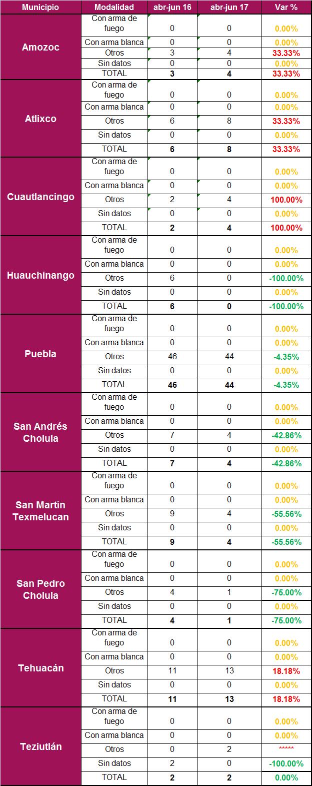 Tabla 2: Carpetas de investigación homicidios culposos en los diez municipios más poblados del estado de Puebla (2do.Trim16 2do.