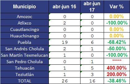 - Se observa que la Región IV Angelópolis es la que más carpetas de investigación inició en el segundo trimestre del 2016 con 22, sin embargo, en comparación con el mismo período del 2017,