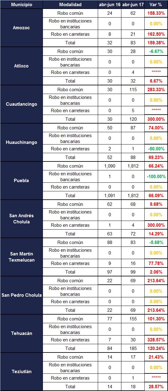 Tabla 5: Carpetas de investigación de robos con violencia en los diez municipios más poblados del estado de Puebla (2do.Trim16 2do.