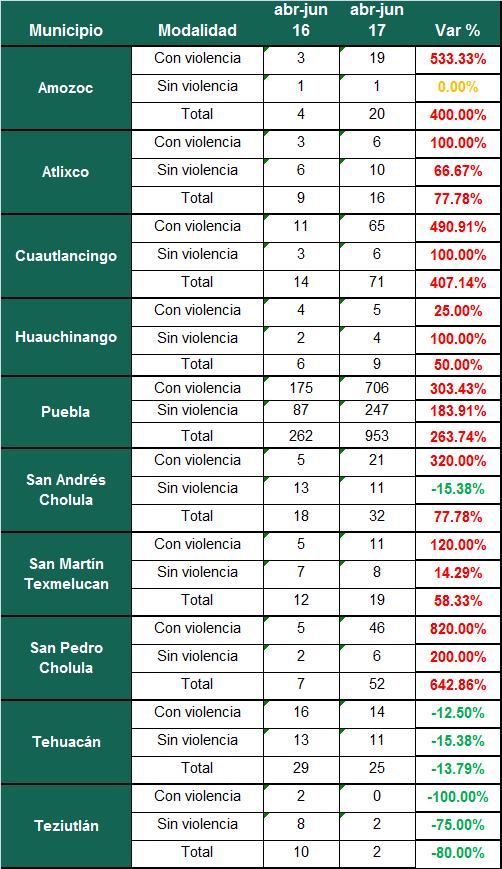 Tabla 8: Carpetas de investigación de robo a negocio en los diez municipios más poblados del estado de Puebla (2do.Trim16 2do.