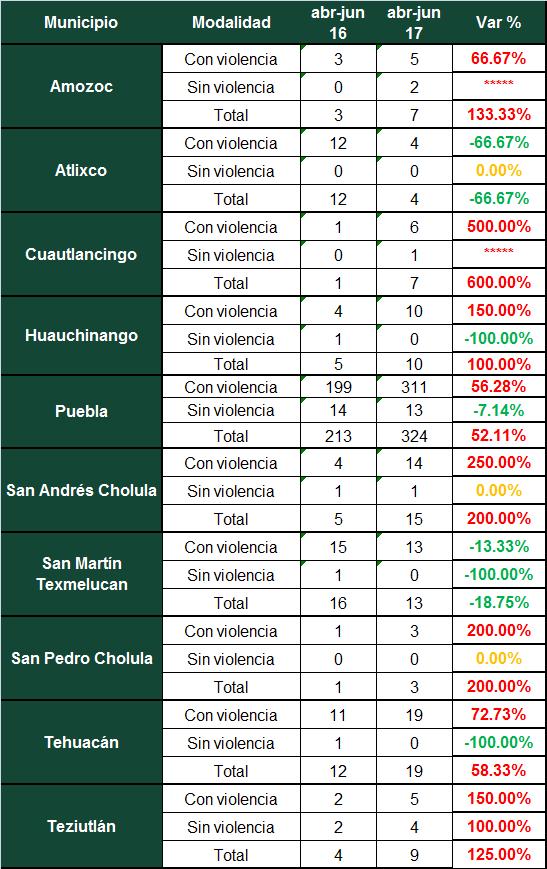 Tabla 9: Carpetas de investigación de robo a transeúnte en los diez municipios más poblados del estado de Puebla (2do.Trim16 2do.