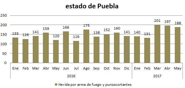 Secretaría de Salud del estado de Puebla 4 De enero del 2016 a mayo del 2017, se atendieron 2,584 casos de heridas por arma de fuego y punzocortantes en el sector Salud de la entidad.