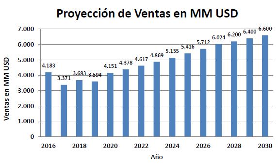 Metas 2030 DIVERSIFICACIÓN DE MERCADOS Y PRODUCTOS, CON VENTAS POR MM US$6.000 A US$6.