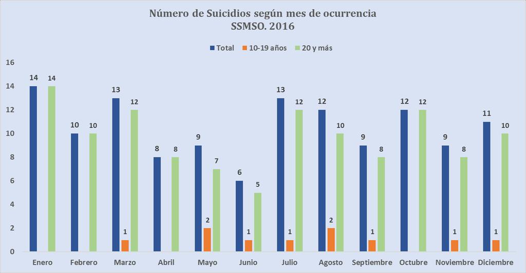 1.11 Número de Suicidios según mes de año 2016 Grupo de edad/sexo Total Enero Febrero Marzo Abril Mayo Junio Julio Agosto Septiembre Octubre Noviembre Diciembre Total 126 14 10 13 8 9 6 13 12 9