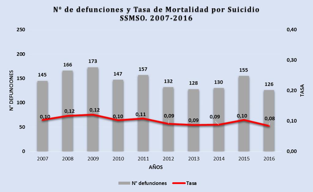 1. Caracterización de los Suicidios en el periodo 2007-2016 1.1 Número de Suicidios y Tasa de Mortalidad 2007-2016 Entre el año 2007 y 2016, en el SSMSO hubo 64.912 defunciones de las cuales 1.