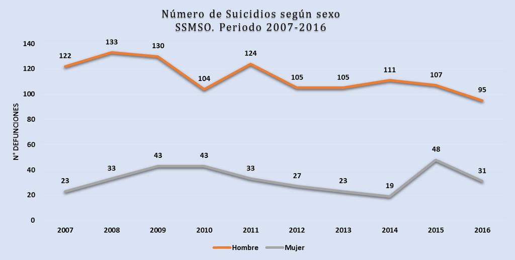1.3 Número de Suicidios según sexo De los 1.459 habitantes que se suicidaron entre el 2007 y el 2016, 1.136 (77,9%) eran hombres y 323 (22,1%) mujeres. 1.3.1 Tasa de Mortalidad de Suicidios según