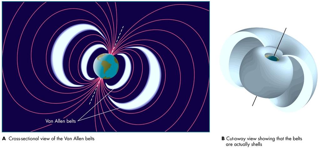 Magnetosfera Magnetosfera: zona de la atmósfera dominada por el campo magnético terrestre Plasma muy poco denso de p y e- Van Allen (1958): cinturones de Van Allen