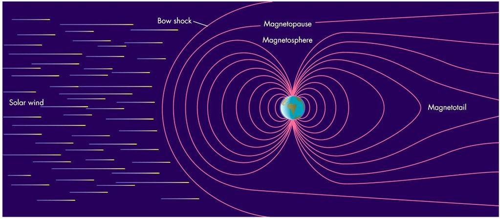 Interacción con el viento solar Viento solar: plasma caliente que fluye desde el Sol (v~400700 km/s) Interacción campo magnético: Alcance