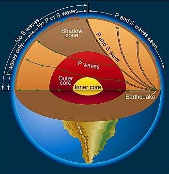 Estructura interna Mina más profunda 4km Perforación más profunda 15km Se necesitan medios indirectos Terremotos/meteoritos/explosiones: propagación de ondas sísmicas P longitudinales (sól, líq) S