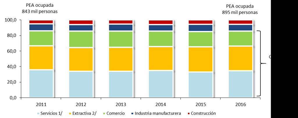 GRÁFICO N 1.5 PIURA: DISTRIBUCIÓN DE LA PEA OCUPADA POR SECTOR ECONÓMICO, 2011-2016 (Porcentaje) 1/ Incluye servicios personales, servicios no personales y hogares.
