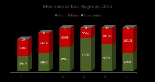 MOVIMIENTO DE TEU S Movimiento de Teus Puertos de Mexico PUERTOS 2014 2015 15 % 14 ARRIBOS 1 MANZANILLO, COL.
