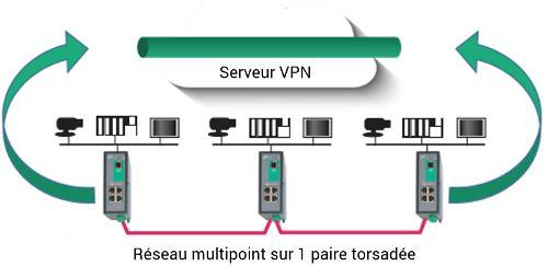 Servidor VPN Red multipunto del 1 par trenzado La velocidad de datos