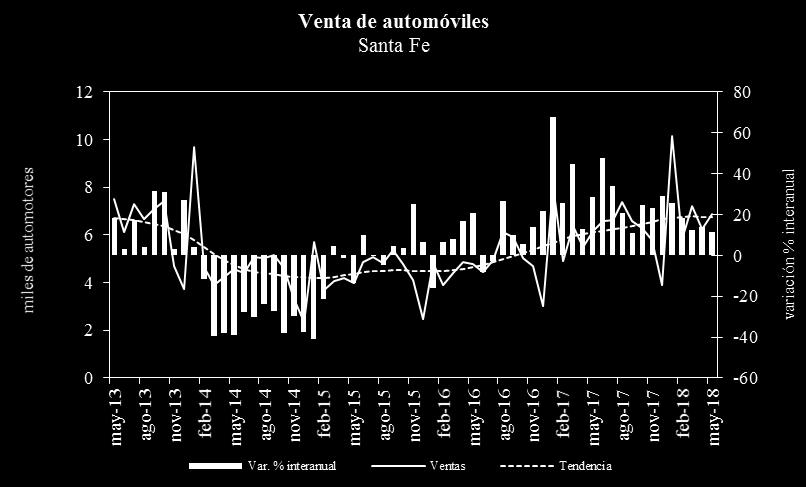 % Ene-May 18/17 16,9 16,9 13,5 16,5 Fuente: IDIED, sobre datos de DNRPA. En mayo la venta de automotores de la creció 0,8% con tendencia estable. La brecha interanual fue positiva (10,7%).