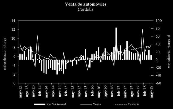Fuente: IDIED, sobre datos de DNRPA. En Entre Ríos, las ventas mostraron variación mensual positiva (2,6%) y tendencia estable.