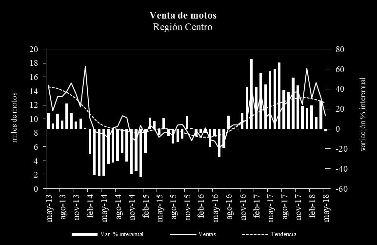 Fuente: IDIED, sobre datos de DNRPA. En Córdoba la caída fue de 15,1% en mayo y la tendencia se presenta decreciente (1,4%).