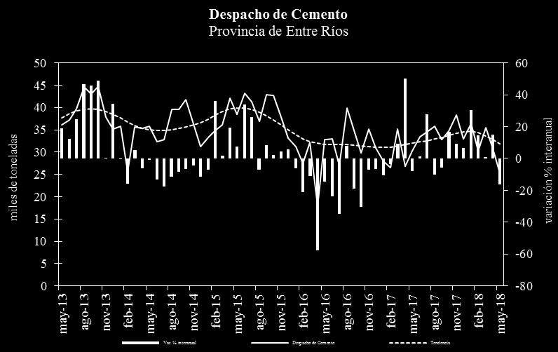 Por provincias, en Santa Fe los despachos de cemento del mes de mayo son 16% inferiores al mes anterior, con tendencia decreciente (1,4%).