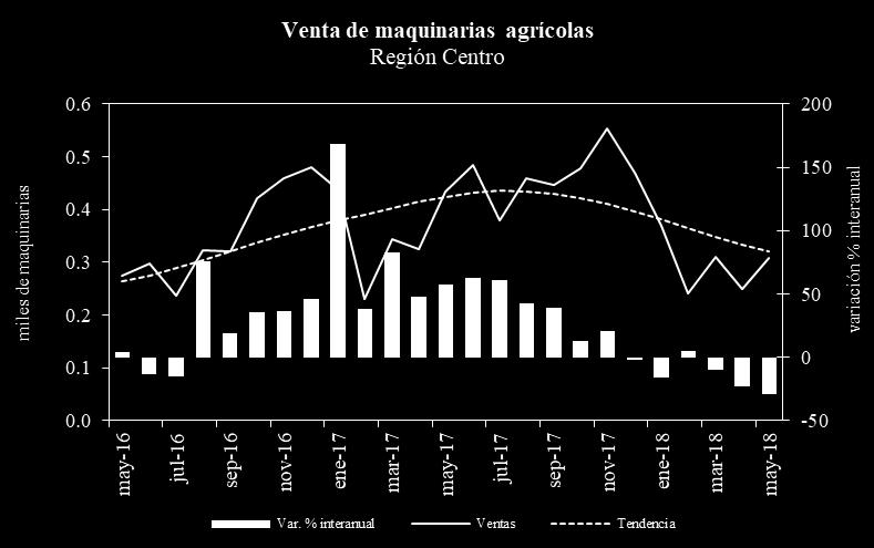 En Córdoba, el consumo de cemento registra en mayo una caída coyuntural de 11,1% y tendencia estable. Aquí la variación interanual en el consumo de cemento también fue negativa (1,8%).