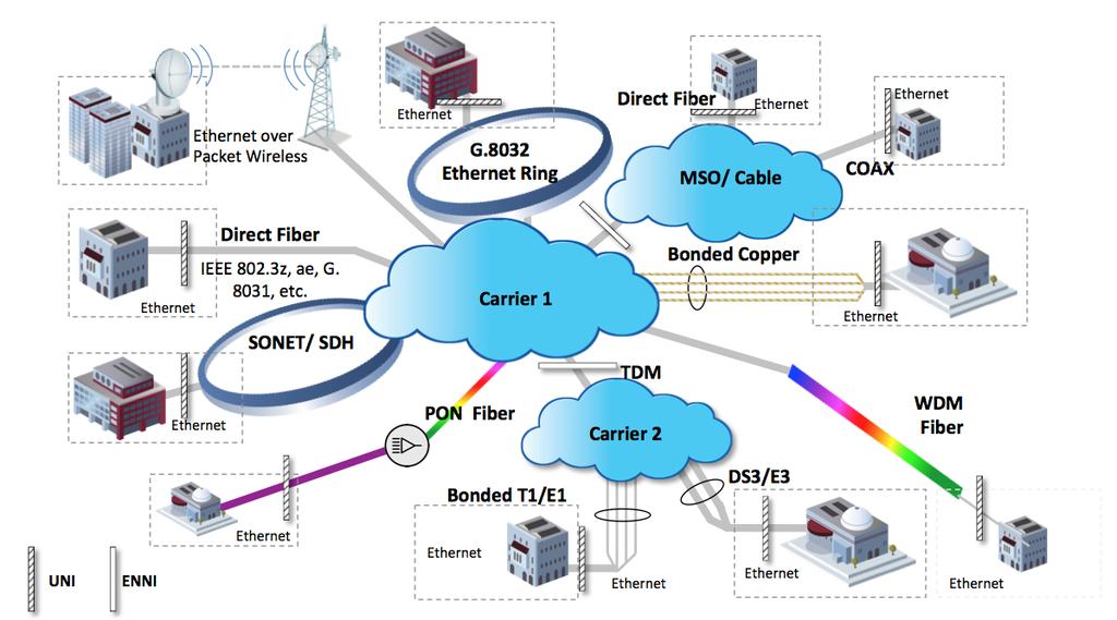 Ethernet hoy en día Surgió para LAN y ya se emplea en WAN Y ofrece servicios