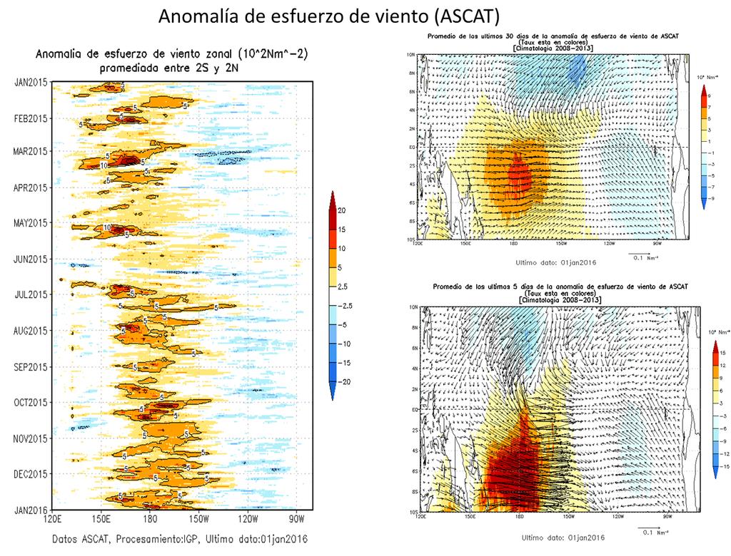 Informe Técnico PpR/El Niño-IGP/2015-12 Figura 13. Izquierda: Diagrama longitud-tiempo de las anomalías de esfuerzo de viento zonal ecuatorial basado en datos del escaterómetro ASCAT.