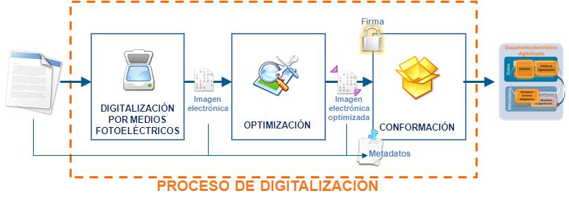 3 Procedimiento para la Digitalización de Documentos en Oficinas de Registro 3.