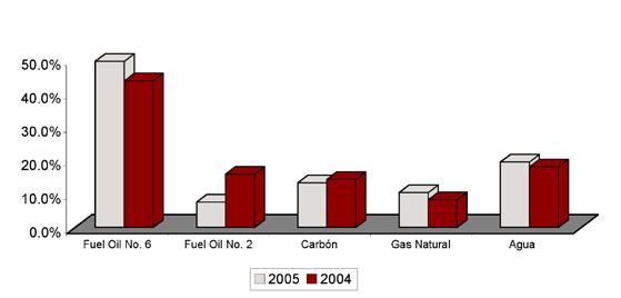 2 participaron de manera representativa en la producción de energía del 2005. PARTICIPACIÓN DE LAS TECNOLOGÍAS EN LA PRODUCCIÓN DE ENERGÍA DEL 2004 Y 2005 36.0% 35.2% 19.9% 18.8% 24.5% 27.4% 19.4% 18.