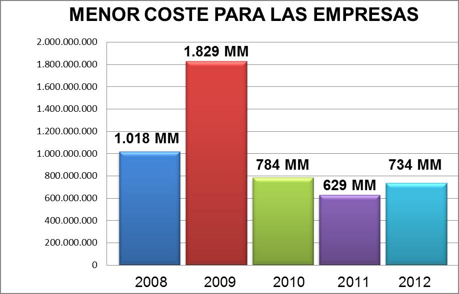 El menor coste estimado para las empresas que han participado en el programa ha sido para 2012 de 734 MM de euros, siendo el del total del periodo 2008-2012 de 4.993 MM de euros.