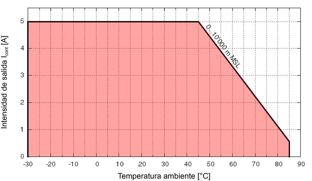 Especificaciones Datos técnicos Indicadores de estado Medidas Condiciones ambientales Funcionamiento Error Peso Dimensiones (L x A x H) Agujeros de fijación Temperatura ESCON 50/5 (409510) LED verde
