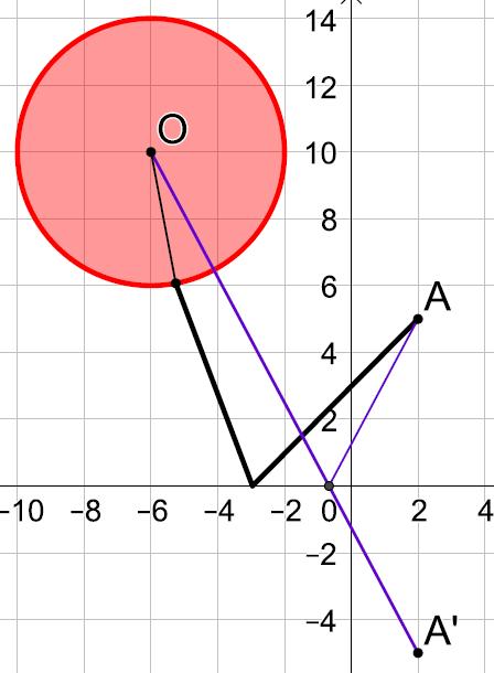 Si A'(; - 5) és el simètric de A respecte de l'eix X, la longitud més curta que uneix O, amb l'eix X i el punt A és el segment que uneix O i A', la longitud del qual és: d(o; A ) = ( + 6) + ( 5 10) =