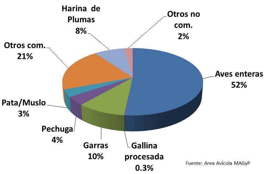 Distribución de los productos avícolas exportados (%) En el 2014 la relación exportación/producción disminuyó 12 % 